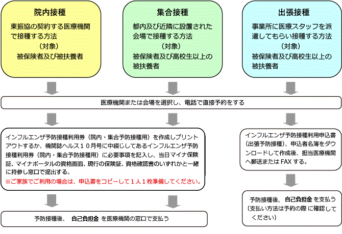 申込から支払までの流れ