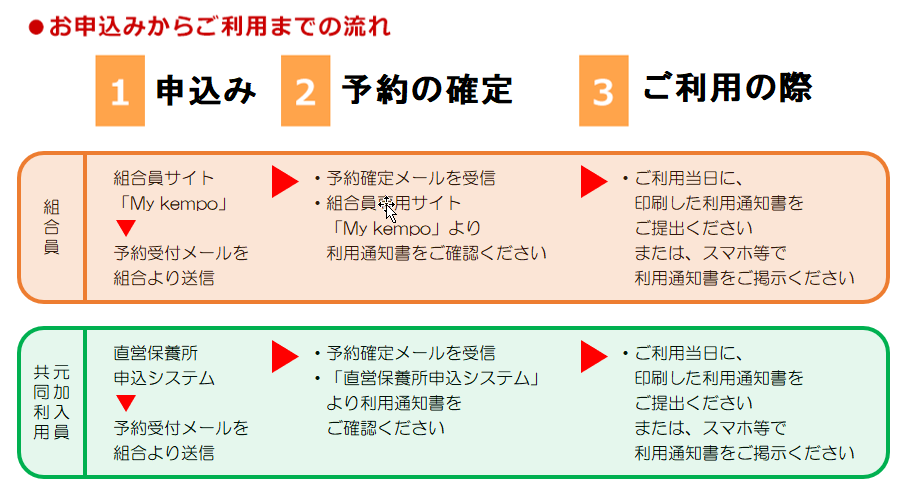 ●お申込みからご利用までの流れ