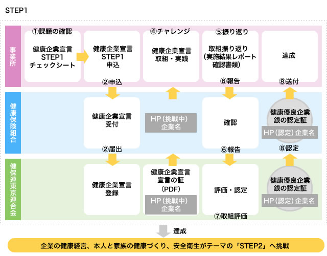 健康企業宣言システムStep1