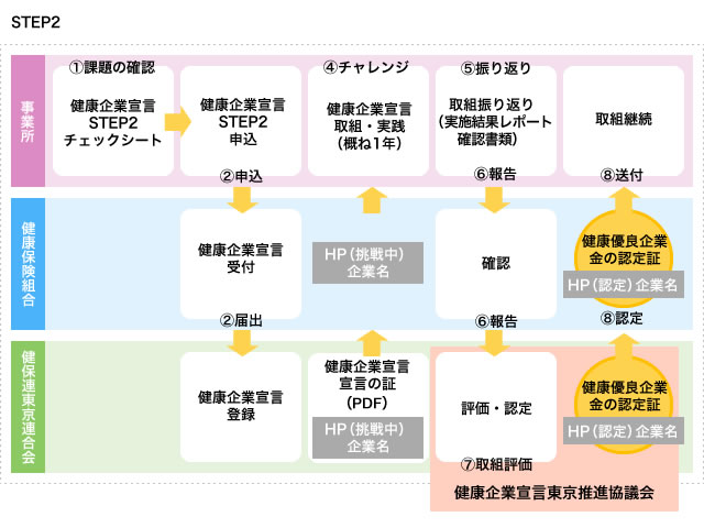 健康企業宣言システムStep2