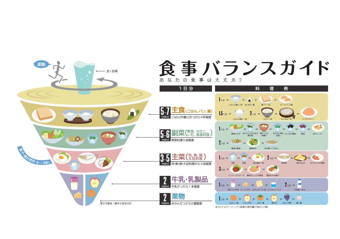 「食事バランスガイド」（厚生労働省　食育対策）