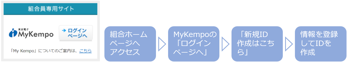 ヘルスケアポイント利用の流れ