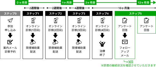 お申し込み後の流れ