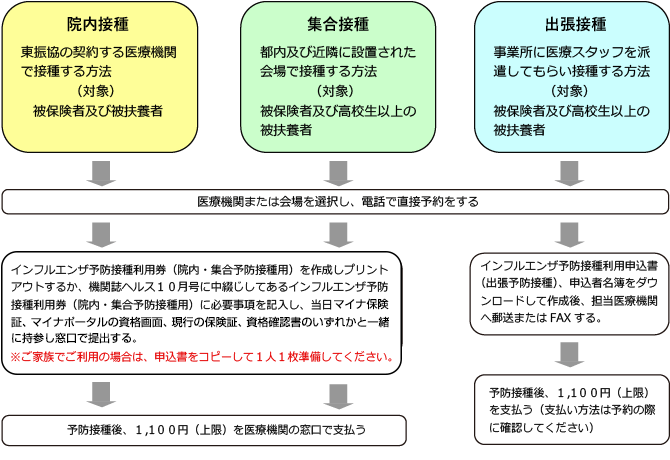 申込から支払までの流れ
