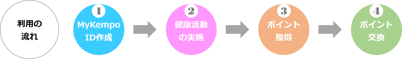 ヘルスケアポイント利用の流れ